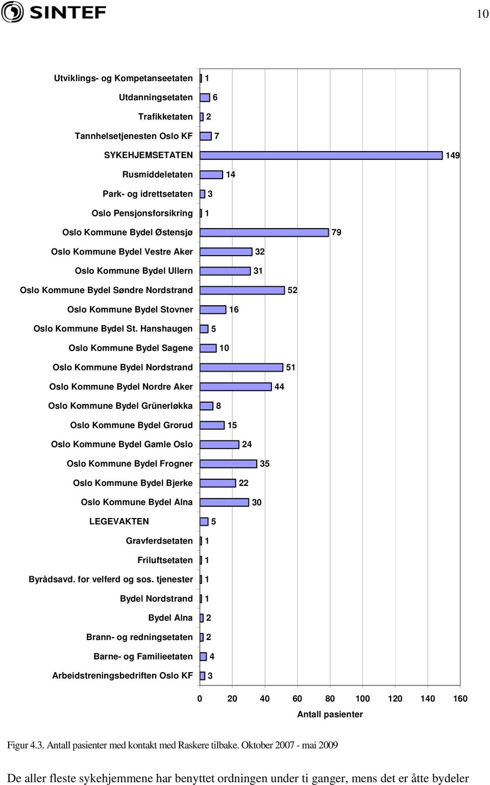 Hanshaugen 5 Oslo Kommune Bydel Sagene 10 Oslo Kommune Bydel Nordstrand 51 Oslo Kommune Bydel Nordre Aker 44 Oslo Kommune Bydel Grünerløkka 8 Oslo Kommune Bydel Grorud 15 Oslo Kommune Bydel Gamle