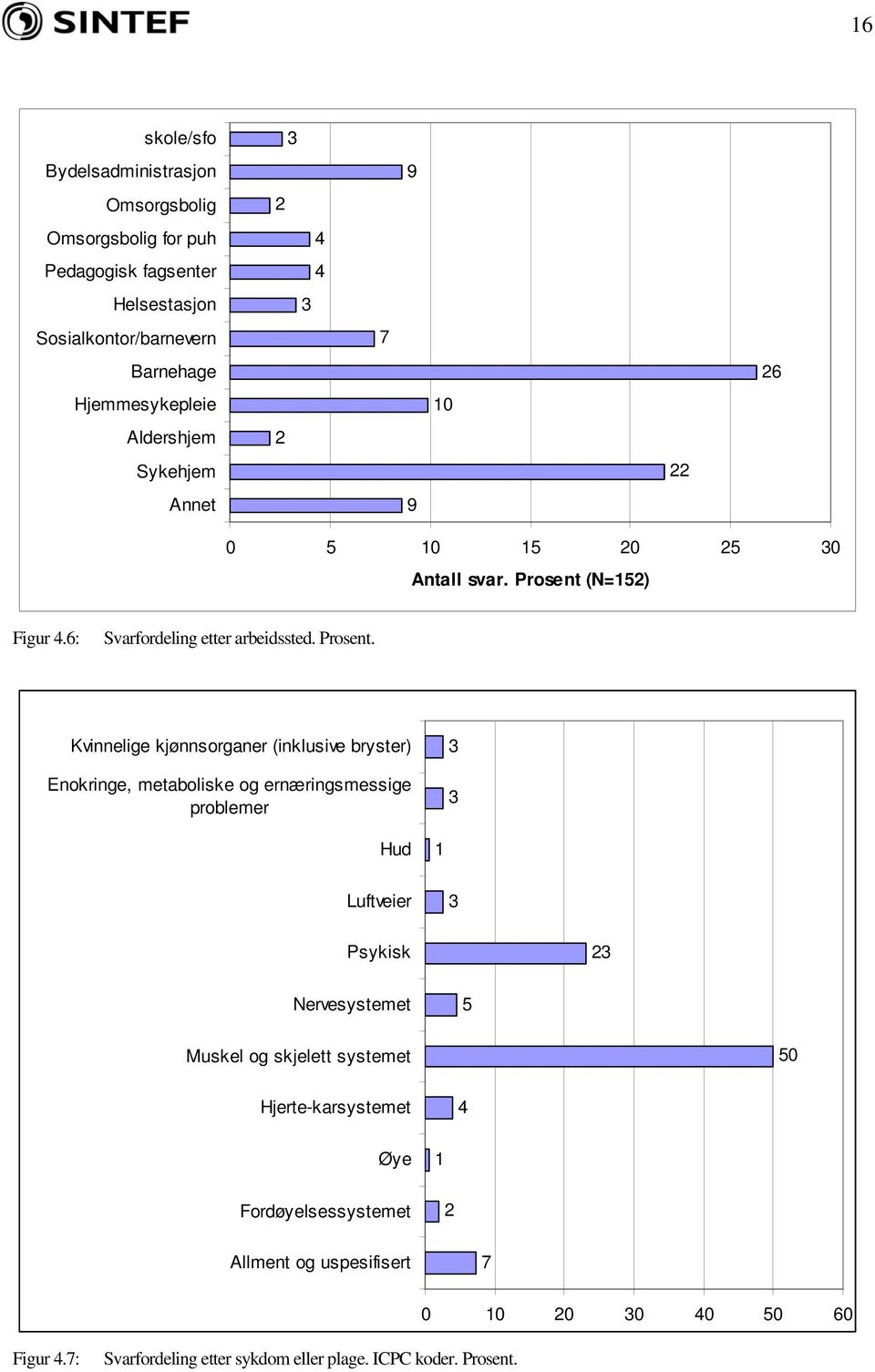 (N=152) Figur 4.6: Svarfordeling etter arbeidssted. Prosent.