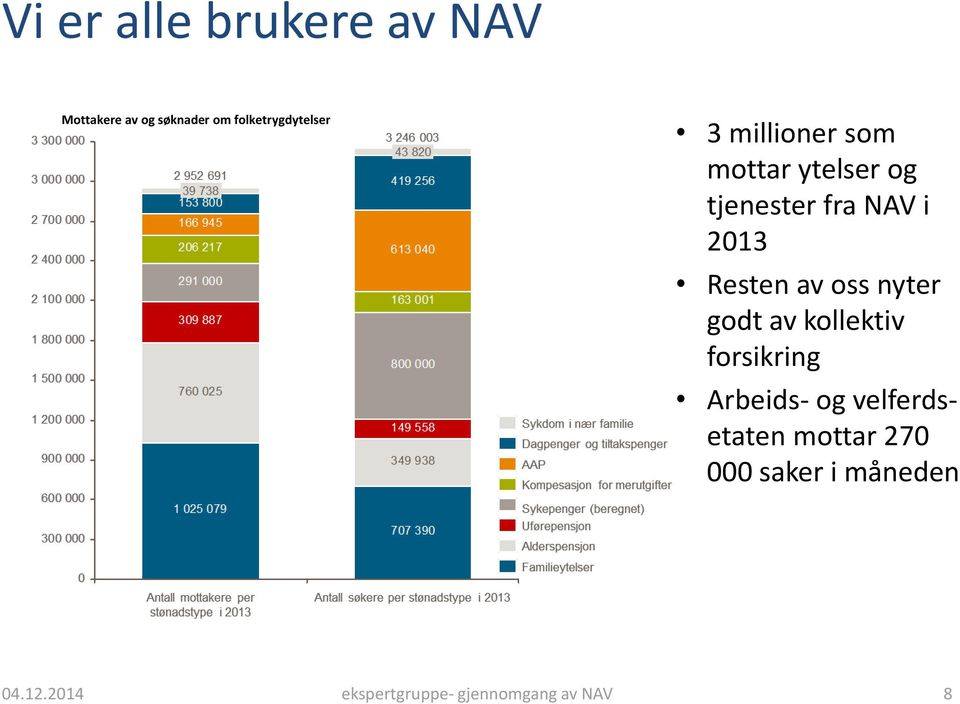 i 2013 Resten av oss nyter godt av kollektiv forsikring Arbeids- og