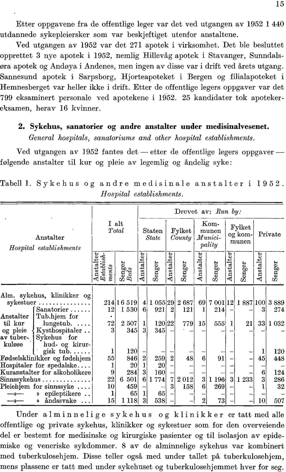 Sannesund apotek i Sarpsborg, Hjorteapoteket i Bergen og filialapoteket i Hemnesberget var heller ikke i drift. Etter de offentlige legers oppgaver var det 799 eksaminert personale ved apotekene i 65.