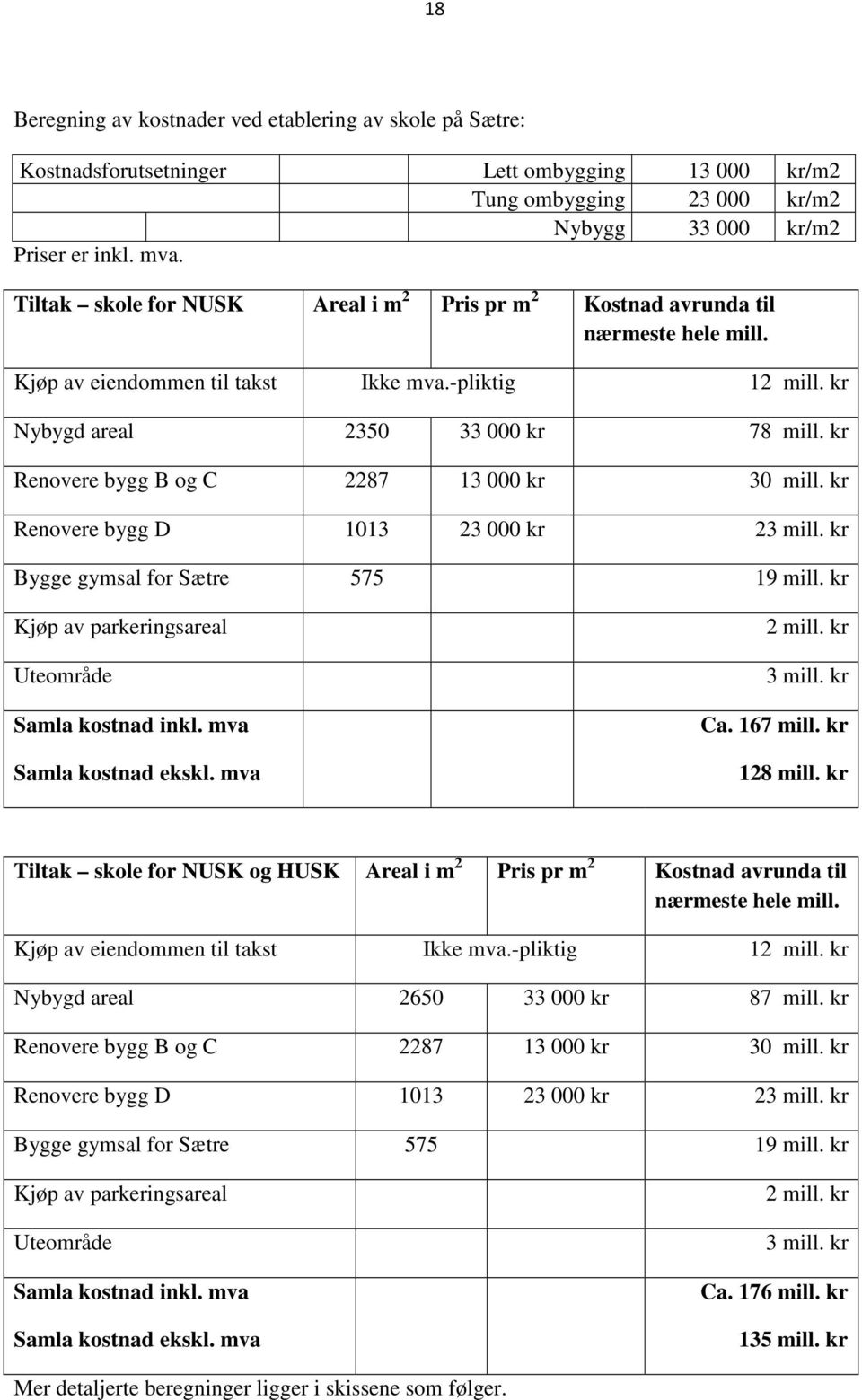 kr Renovere bygg B og C 2287 13 000 kr 30 mill. kr Renovere bygg D 1013 23 000 kr 23 mill. kr Bygge gymsal for Sætre 575 19 mill. kr Kjøp av parkeringsareal Uteområde Samla kostnad inkl.
