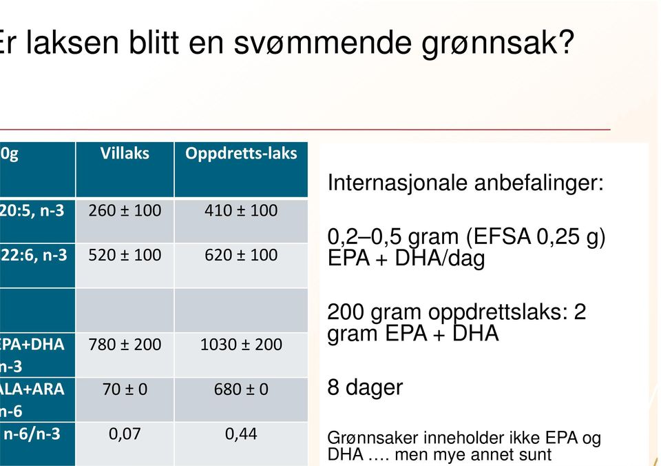 780 ± 200 1030 ± 200 3 LA+ARA 70 ± 0 680 ±0 6 n 6/n 3 0,07 0,44 Internasjonale anbefalinger: