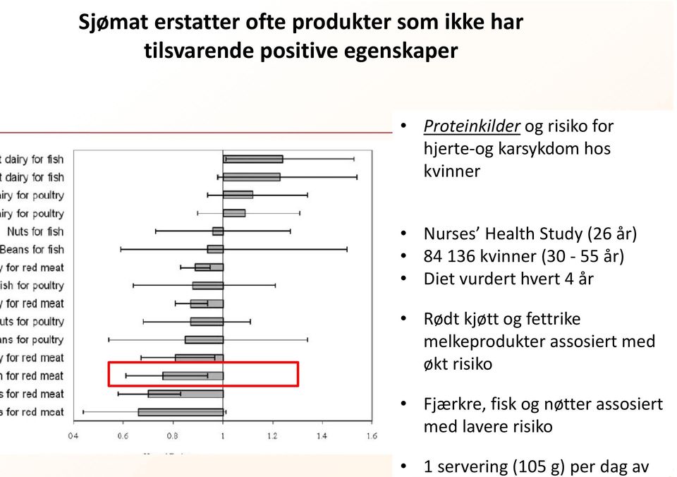 Health Study (26 år) 84 136 kvinner (30 55 år) Diet vurdert hvert 4 år Rødt kjøtt og