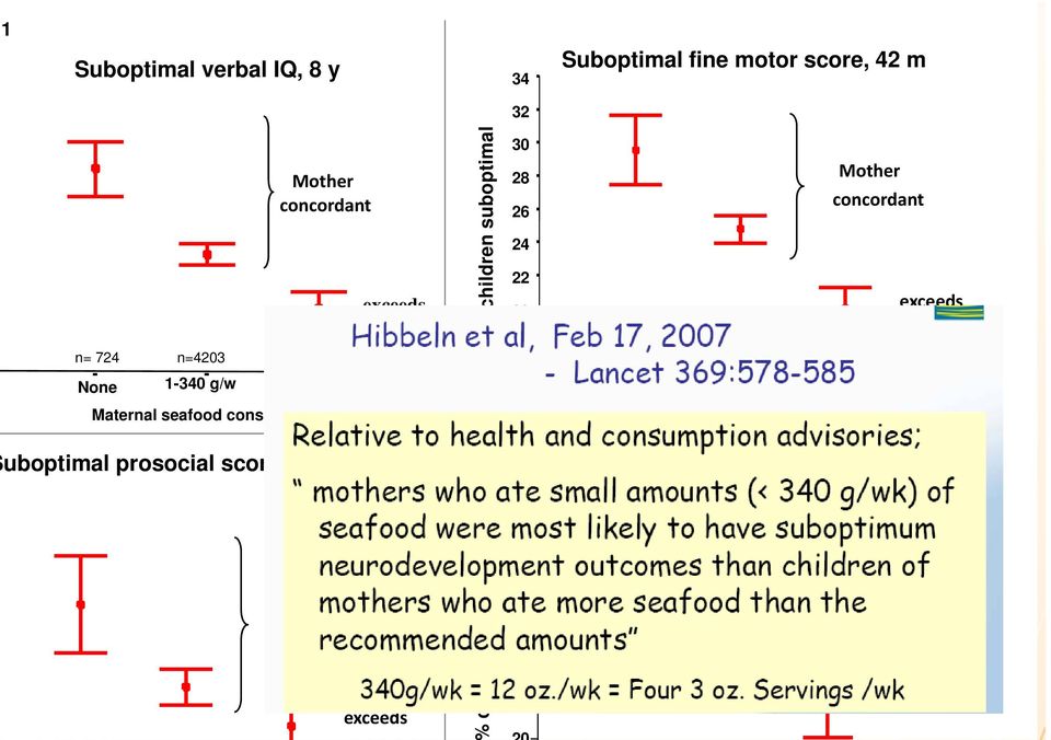 g/w n=1897 >340g/w Maternal seafood consumption Maternal seafood consumption uboptimal prosocial score - SDQ, 7 y