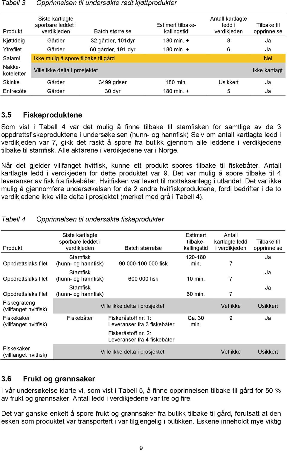 + 6 Ja Salami Ikke mulig å spore tilbake til gård Nei Nakkekoteletter Ville ikke delta i prosjektet Ikke kartlagt Skinke Gårder 3499 griser 180 min. Usikkert Ja Entrecôte Gårder 30 dyr 180 min.