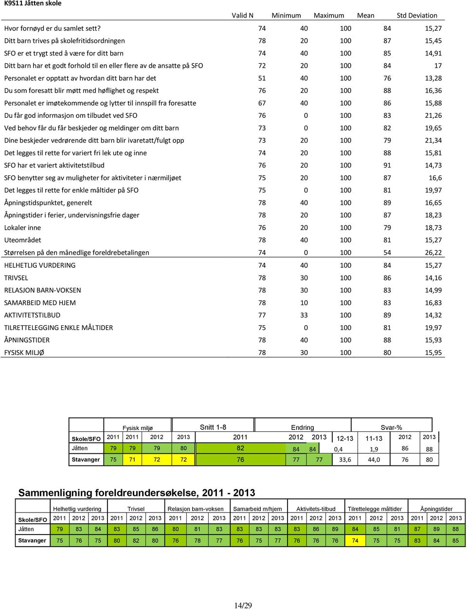 ansatte på SFO 72 20 100 84 17 Personalet er opptatt av hvordan ditt barn har det 51 40 100 76 13,28 Du som foresatt blir møtt med høflighet og respekt 76 20 100 88 16,36 Personalet er imøtekommende