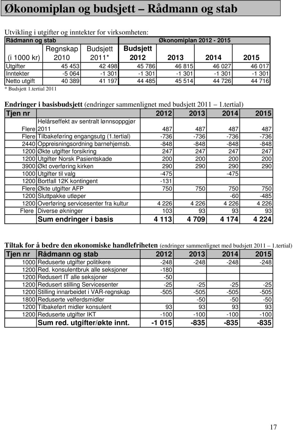 tertial 2011 Endringer i basisbudsjett (endringer sammenlignet med budsjett 2011 1.