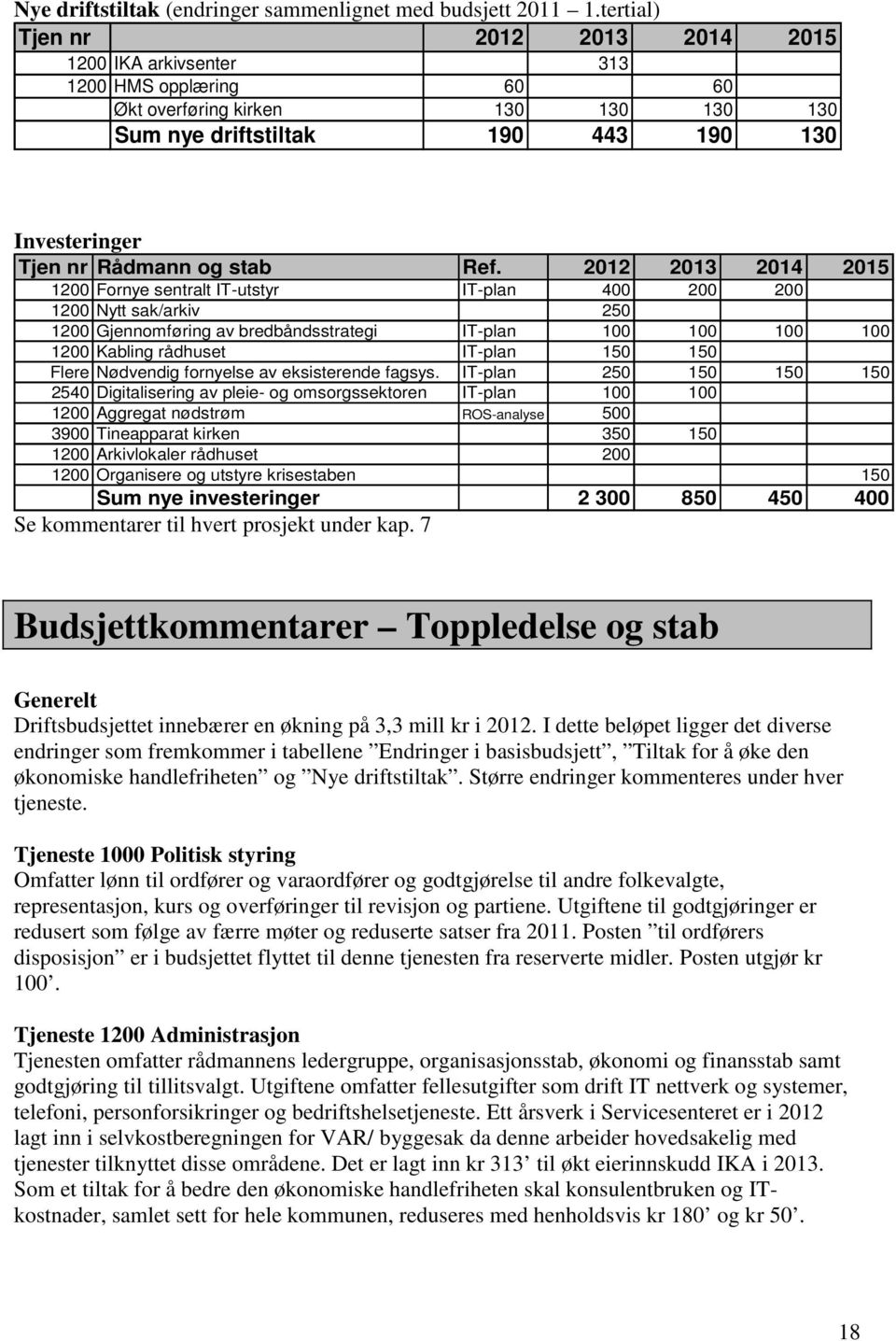 Ref. 2012 2013 2014 2015 1200 Fornye sentralt IT-utstyr IT-plan 400 200 200 1200 Nytt sak/arkiv 250 1200 Gjennomføring av bredbåndsstrategi IT-plan 100 100 100 100 1200 Kabling rådhuset IT-plan 150