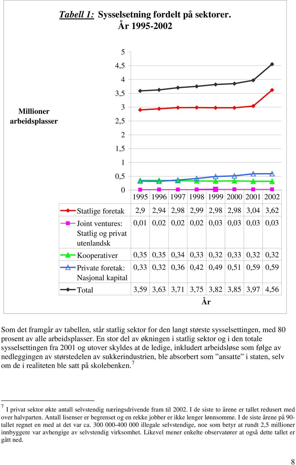 0,02 0,03 0,03 0,03 0,03 Statlig og privat utenlandsk Kooperativer 0,35 0,35 0,34 0,33 0,32 0,33 0,32 0,32 Private foretak: 0,33 0,32 0,36 0,42 0,49 0,51 0,59 0,59 Nasjonal kapital Total 3,59 3,63