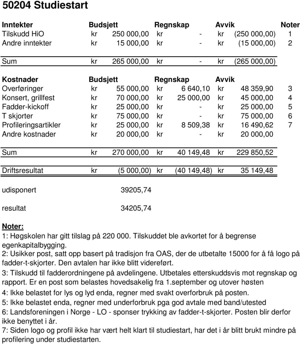 skjorter kr 75 000,00 kr - kr 75 000,00 6 Profileringsartikler kr 25 000,00 kr 8 509,38 kr 16 490,62 7 Andre kostnader kr 20 000,00 kr - kr 20 000,00 Sum kr 270 000,00 kr 40 149,48 kr 229 850,52