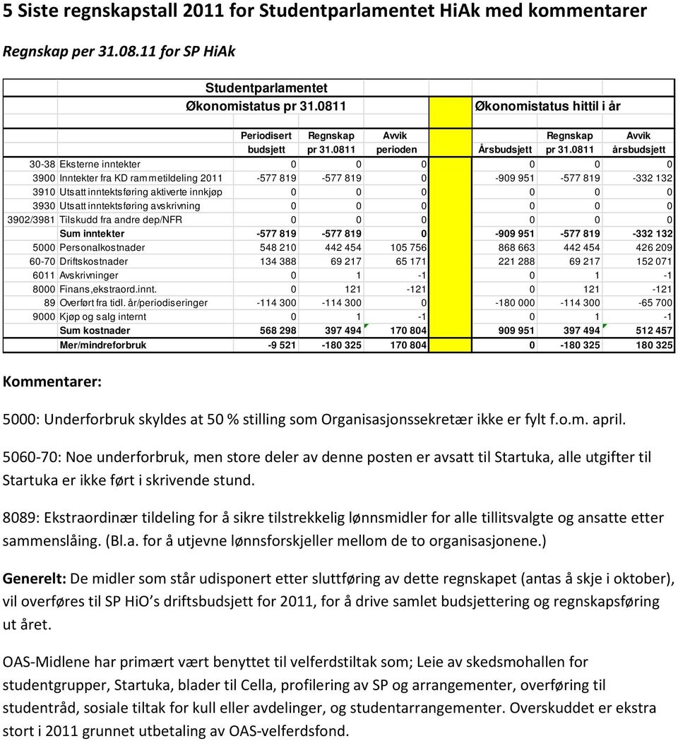 0811 årsbudsjett 30-38 Eksterne inntekter 0 0 0 0 0 0 3900 Inntekter fra KD rammetildeling 2011-577 819-577 819 0-909 951-577 819-332 132 3910 Utsatt inntektsføring aktiverte innkjøp 0 0 0 0 0 0 3930