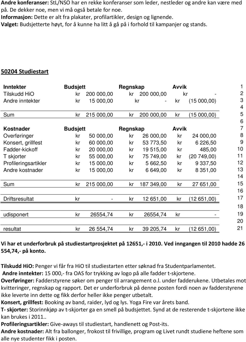 50204 Studiestart Inntekter Budsjett Regnskap Avvik 1 Tilskudd HiO kr 200 000,00 kr 200 000,00 kr - 2 Andre inntekter kr 15 000,00 kr - kr (15 000,00) 3 4 Sum kr 215 000,00 kr 200 000,00 kr (15