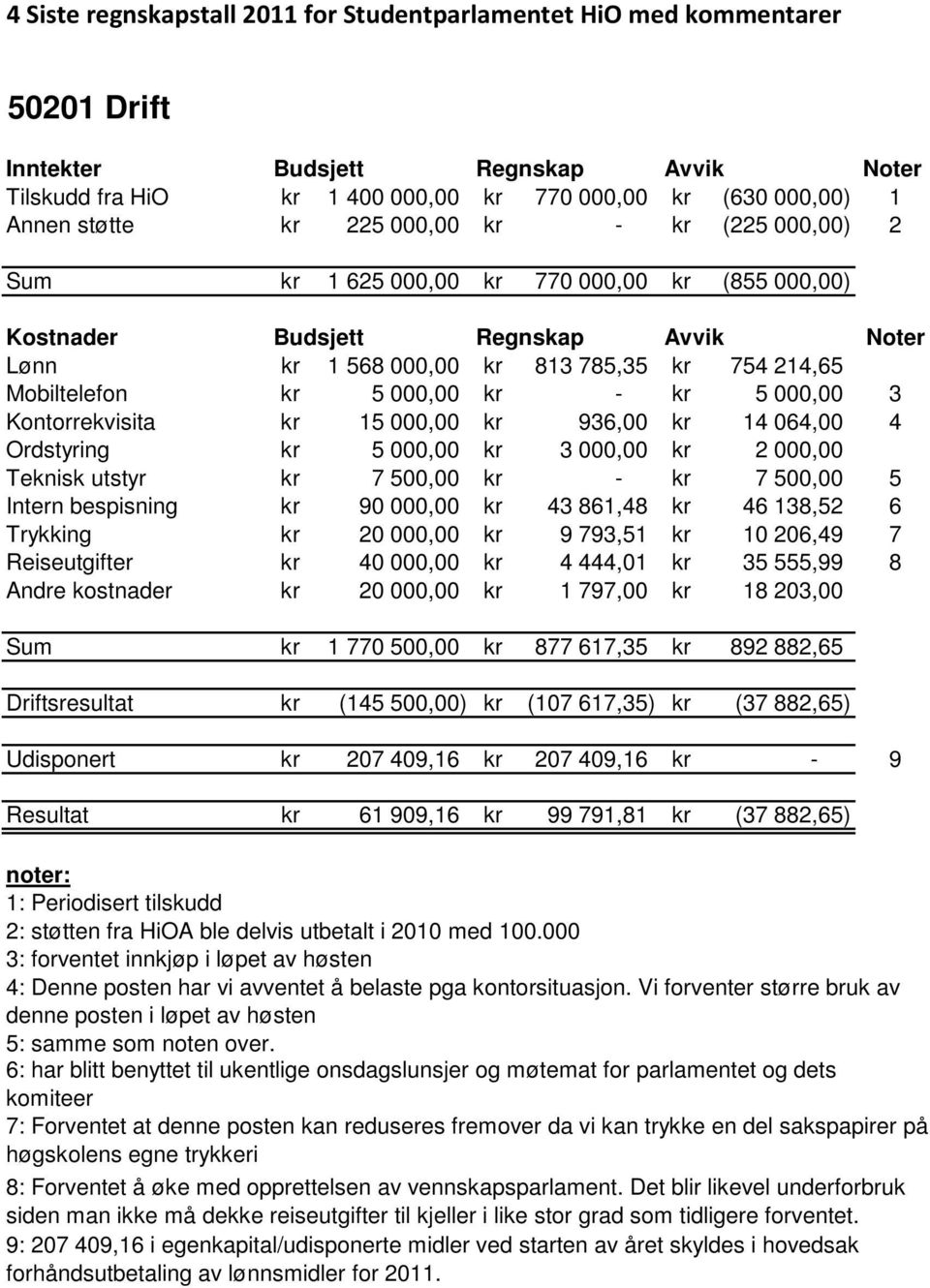 000,00 kr - kr 5 000,00 3 Kontorrekvisita kr 15 000,00 kr 936,00 kr 14 064,00 4 Ordstyring kr 5 000,00 kr 3 000,00 kr 2 000,00 Teknisk utstyr kr 7 500,00 kr - kr 7 500,00 5 Intern bespisning kr 90