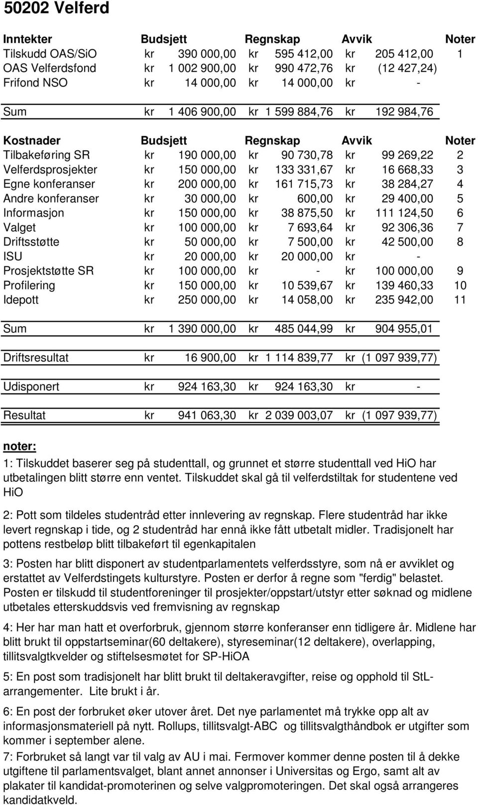 000,00 kr 133 331,67 kr 16 668,33 3 Egne konferanser kr 200 000,00 kr 161 715,73 kr 38 284,27 4 Andre konferanser kr 30 000,00 kr 600,00 kr 29 400,00 5 Informasjon kr 150 000,00 kr 38 875,50 kr 111