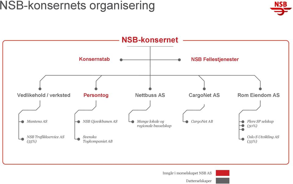 Mange lokale og regionale busselskap CargoNet AB Flere SP selskap (50%) NSB Trafikkservice