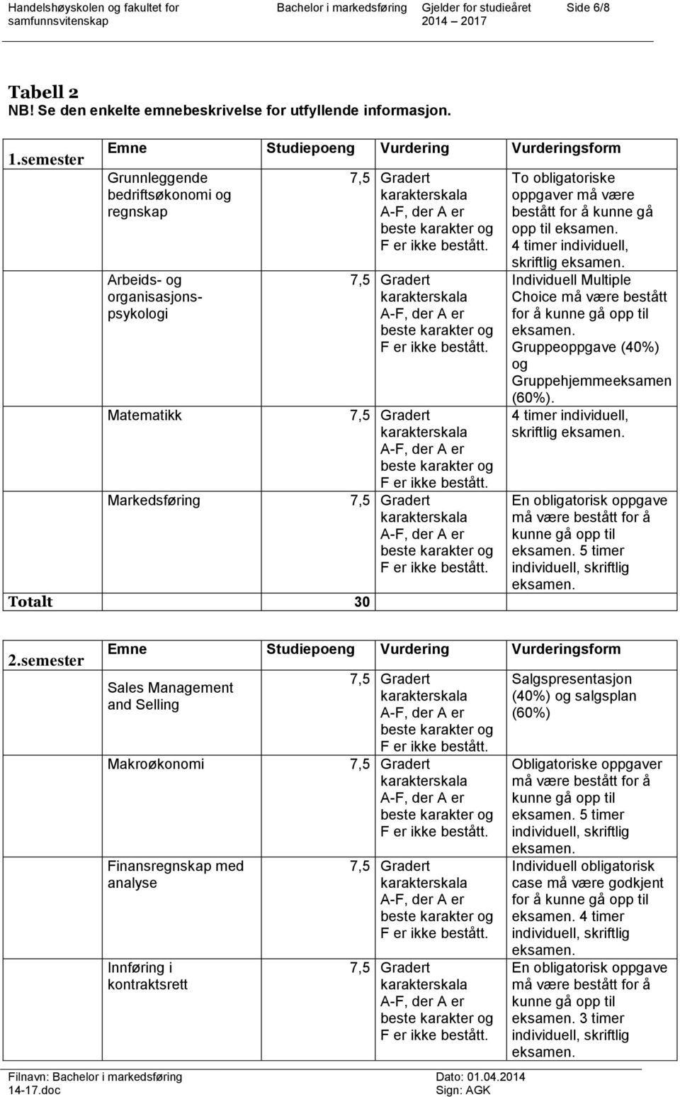 er beste karakter og F er ikke bestått. 7,5 Gradert karakterskala A-F, der A er beste karakter og F er ikke bestått. 7,5 Gradert karakterskala A-F, der A er beste karakter og F er ikke bestått. 7,5 Gradert karakterskala A-F, der A er beste karakter og F er ikke bestått. To obligatoriske oppgaver må være bestått for å kunne gå opp til eksamen.
