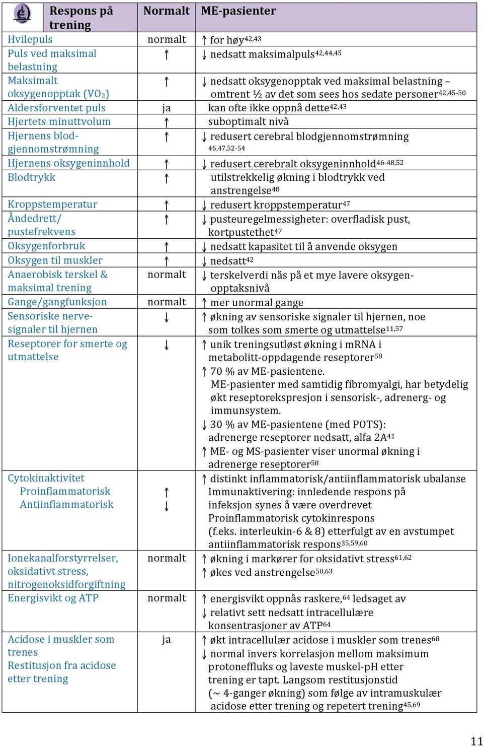 redusert cerebral blodgjennomstrømning 46,47,52-54 Hjernens oksygeninnhold redusert cerebralt oksygeninnhold 46-48,52 Blodtrykk utilstrekkelig økning i blodtrykk ved anstrengelse 48 Kroppstemperatur