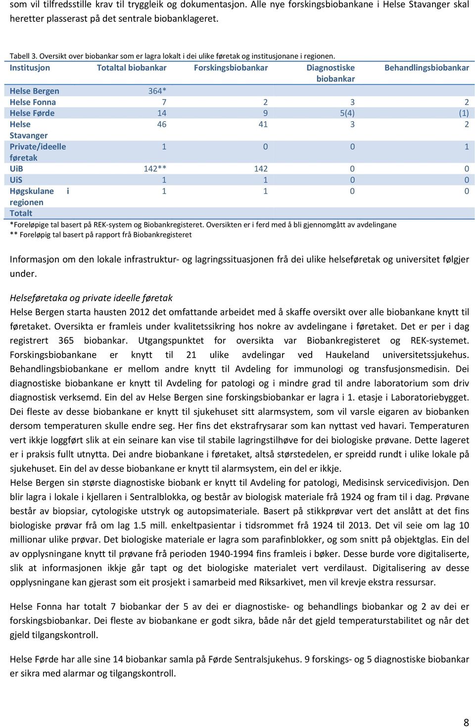 Institusjon Totaltal ar Forskingsar Diagnostiske Behandlingsar ar 364* Helse Fonna 7 2 3 2 Helse Førde 14 9 5(4) (1) Helse 46 41 3 2 Stavanger Private/ideelle 1 0 0 1 føretak UiB 142** 142 0 0 UiS 1