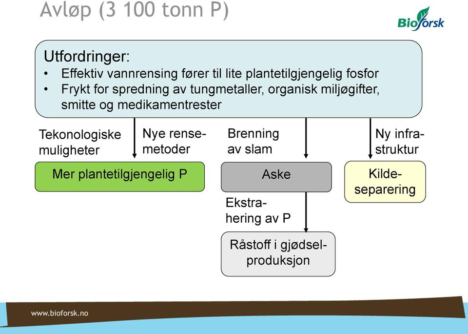 smitte og medikamentrester Tekonologiske muligheter Nye rensemetoder Brenning av slam