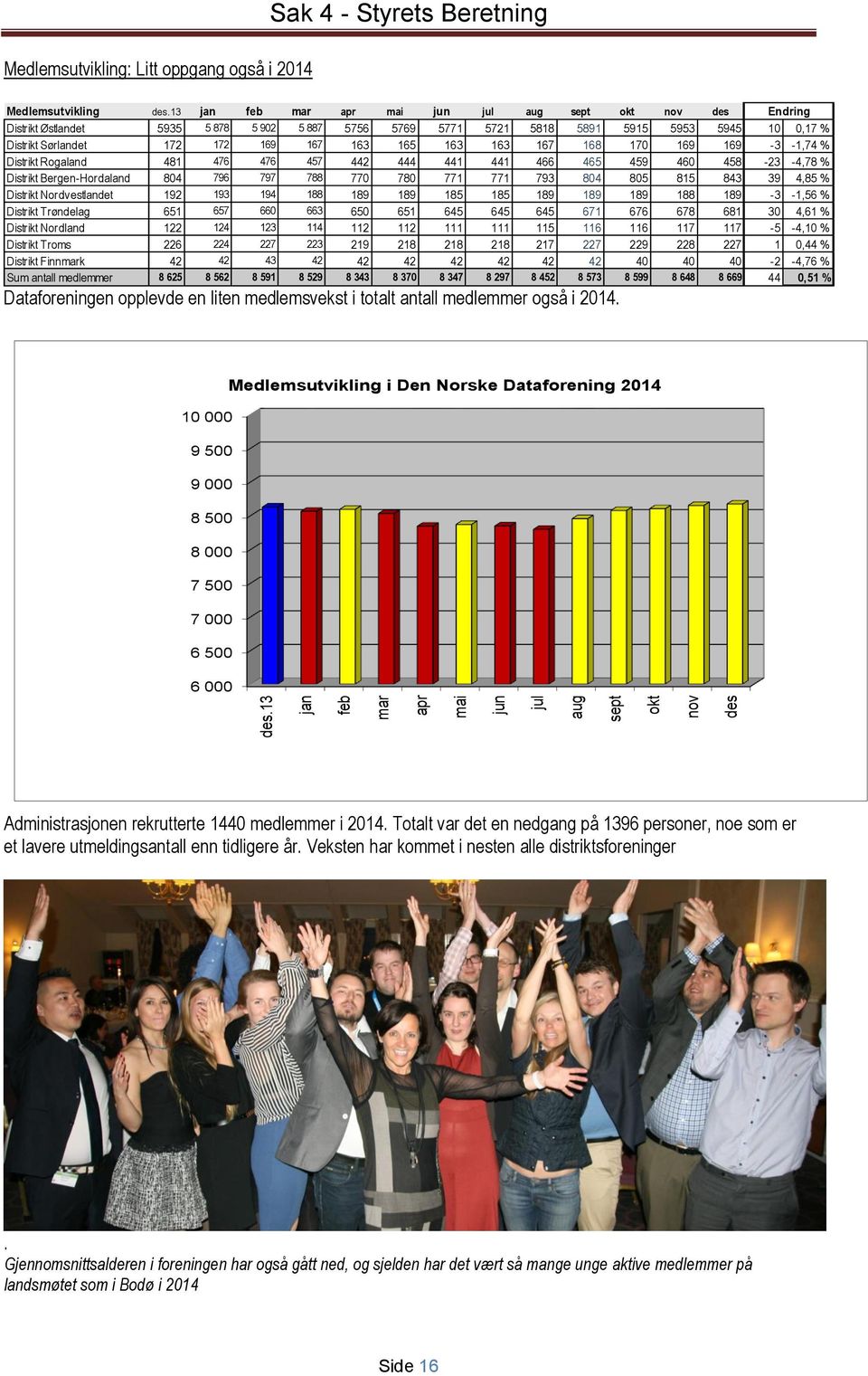 163 163 167 168 170 169 169-3 -1,74 % Distrikt Rogaland 481 476 476 457 442 444 441 441 466 465 459 460 458-23 -4,78 % Distrikt Bergen-Hordaland 804 796 797 788 770 780 771 771 793 804 805 815 843 39