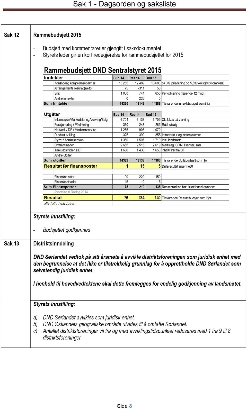 000 744 650 Periodiserting (løpende 12 mnd) Andre inntekter 0 226 0 Sum Inntekter 14330 13148 14388 Tilsvarende inntektsbudsjett som i fjor Utgifter Bud 14 Res 14 Bud 15