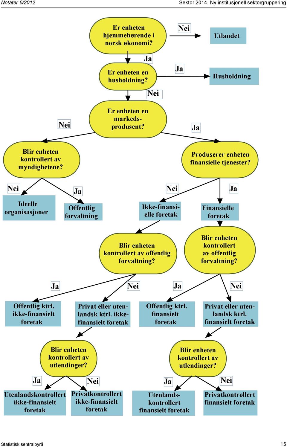 Nei Ja Nei Ja Ideelle organisasjoner Offentlig forvaltning Ikke-finansielle foretak Finansielle foretak Blir enheten kontrollert av offentlig forvaltning?