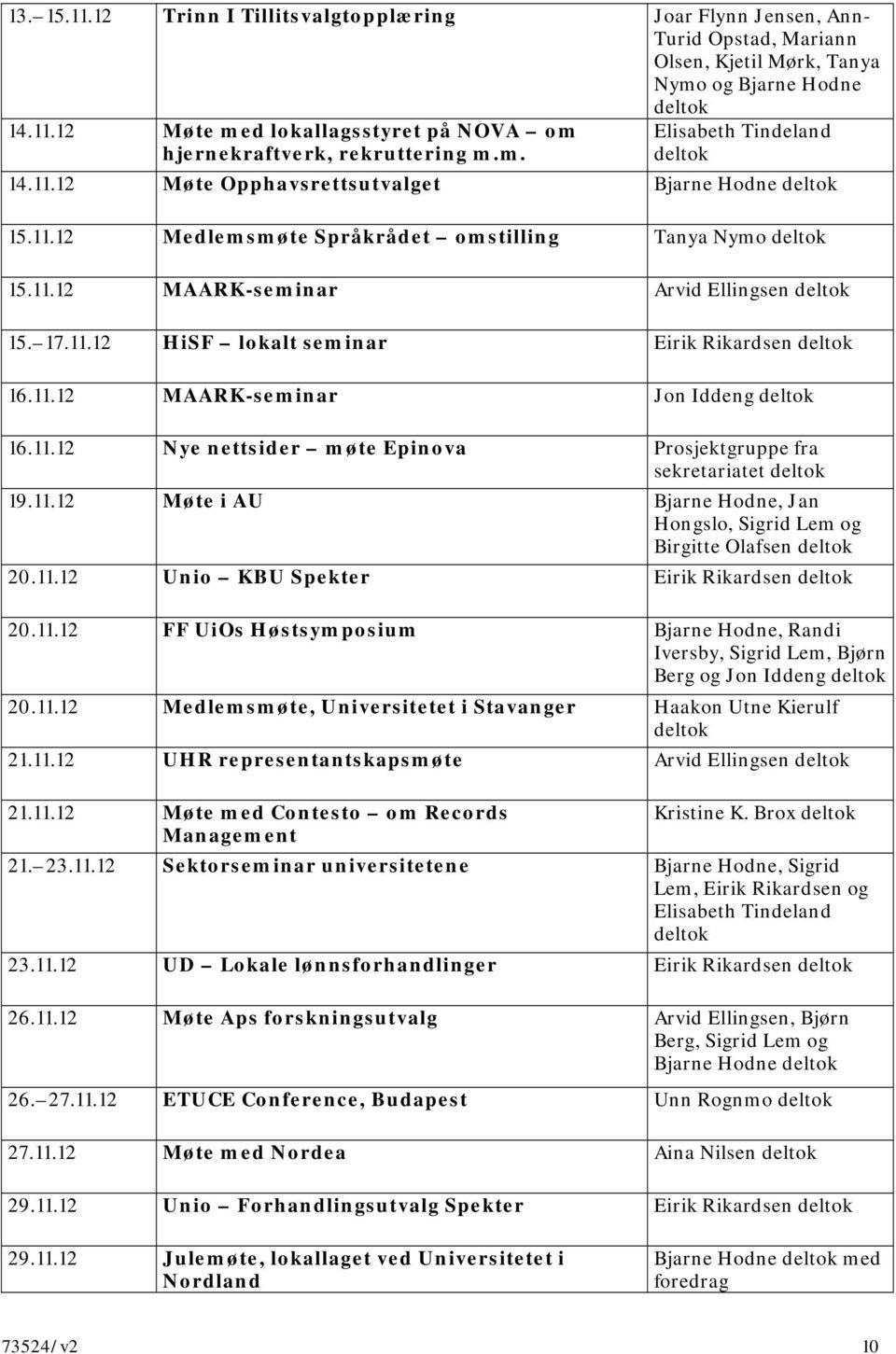 11.12 MAARK-seminar Jon Iddeng 16.11.12 Nye nettsider møte Epinova Prosjektgruppe fra 19.11.12 Møte i AU Bjarne Hodne, Jan Hongslo, Sigrid Lem og Birgitte Olafsen 20.11.12 Unio KBU Spekter Eirik Rikardsen 20.