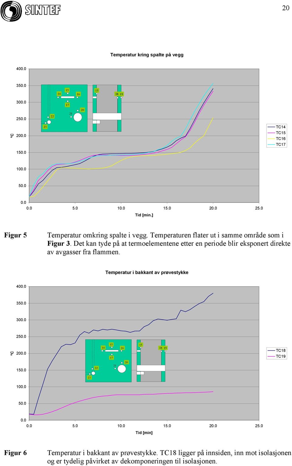 Det kan tyde på at termoelementene etter en periode blir eksponert direkte av avgasser fra flammen. Temperatur i bakkant av prøvestykke 400.0 350.0 300.0 250.0 ºC 200.