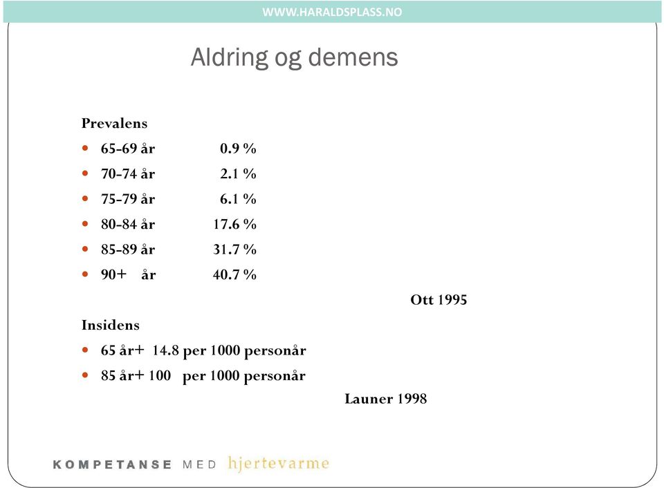 6 % 85-89 år 31.7 % 90+ år 40.