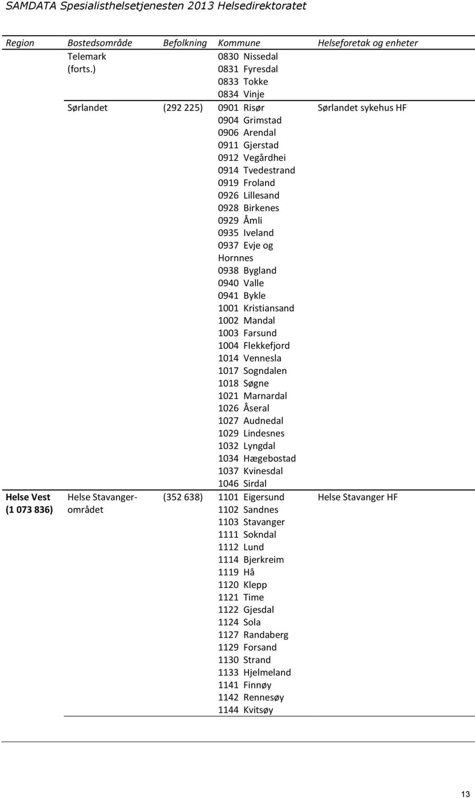 Birkenes 0929 Åmli 0935 Iveland 0937 Evje og Hornnes 0938 Bygland 0940 Valle 0941 Bykle 1001 Kristiansand 1002 Mandal 1003 Farsund 1004 Flekkefjord 1014 Vennesla 1017 Sogndalen 1018 Søgne 1021