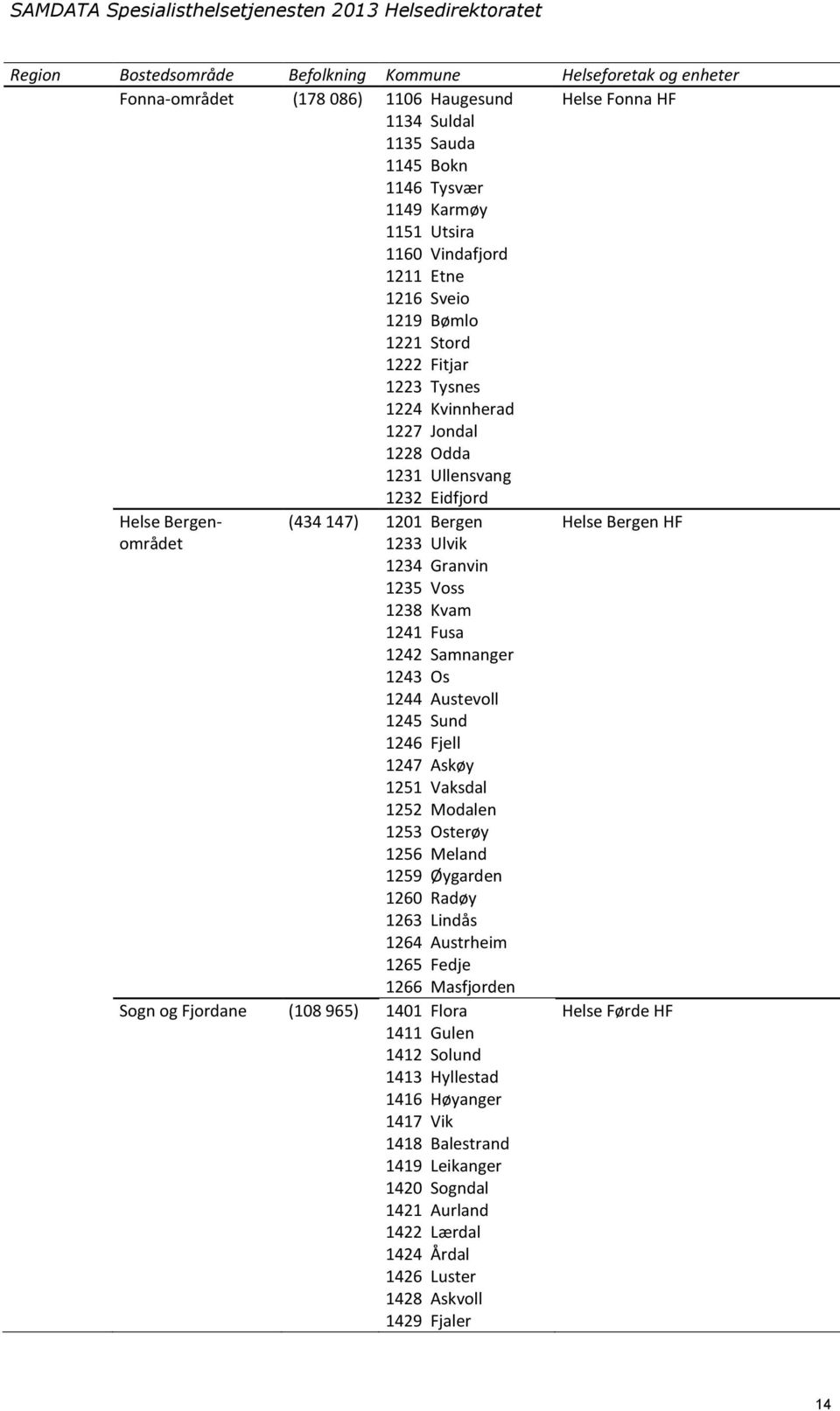 området 1233 Ulvik 1234 Granvin 1235 Voss 1238 Kvam 1241 Fusa 1242 Samnanger 1243 Os 1244 Austevoll 1245 Sund 1246 Fjell 1247 Askøy 1251 Vaksdal 1252 Modalen 1253 Osterøy 1256 Meland 1259 Øygarden