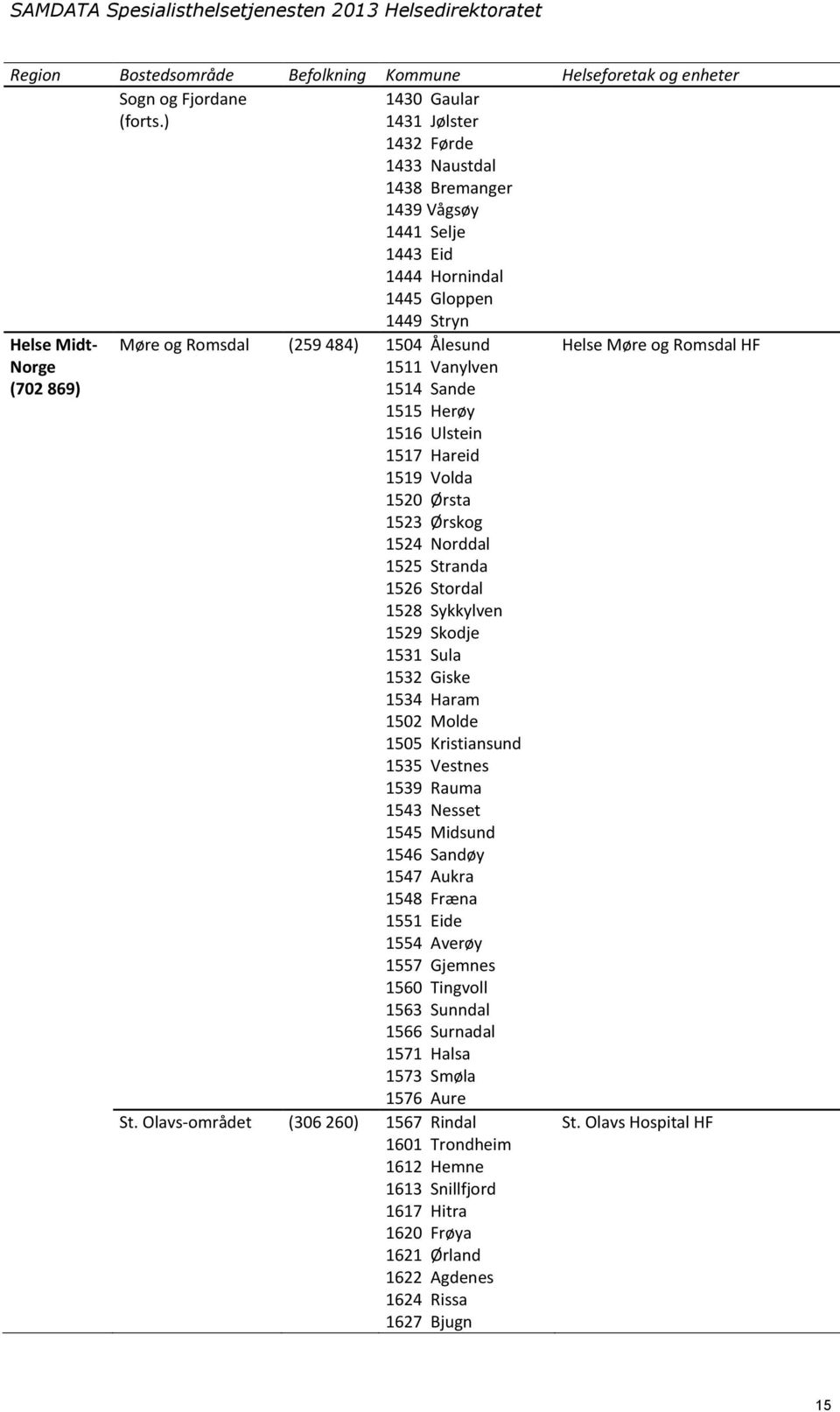 HF Norge 1511 Vanylven (702 869) 1514 Sande 1515 Herøy 1516 Ulstein 1517 Hareid 1519 Volda 1520 Ørsta 1523 Ørskog 1524 Norddal 1525 Stranda 1526 Stordal 1528 Sykkylven 1529 Skodje 1531 Sula 1532