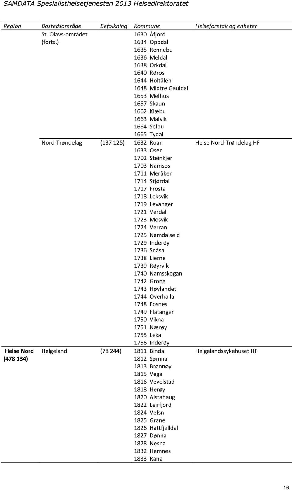 Helse Nord-Trøndelag HF 1633 Osen 1702 Steinkjer 1703 Namsos 1711 Meråker 1714 Stjørdal 1717 Frosta 1718 Leksvik 1719 Levanger 1721 Verdal 1723 Mosvik 1724 Verran 1725 Namdalseid 1729 Inderøy 1736