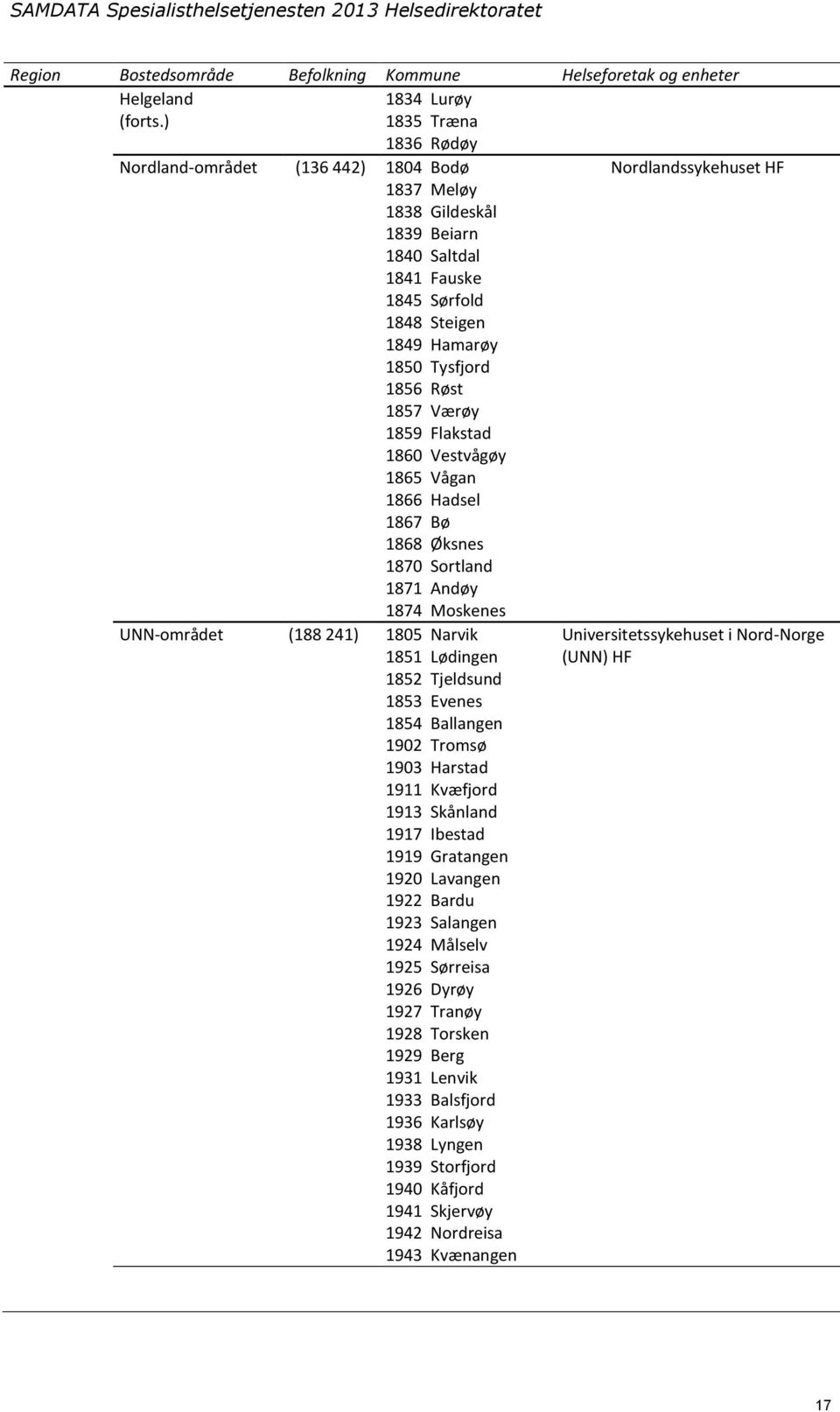 1856 Røst 1857 Værøy 1859 Flakstad 1860 Vestvågøy 1865 Vågan 1866 Hadsel 1867 Bø 1868 Øksnes 1870 Sortland 1871 Andøy 1874 Moskenes UNN-området (188 241) 1805 Narvik Universitetssykehuset i