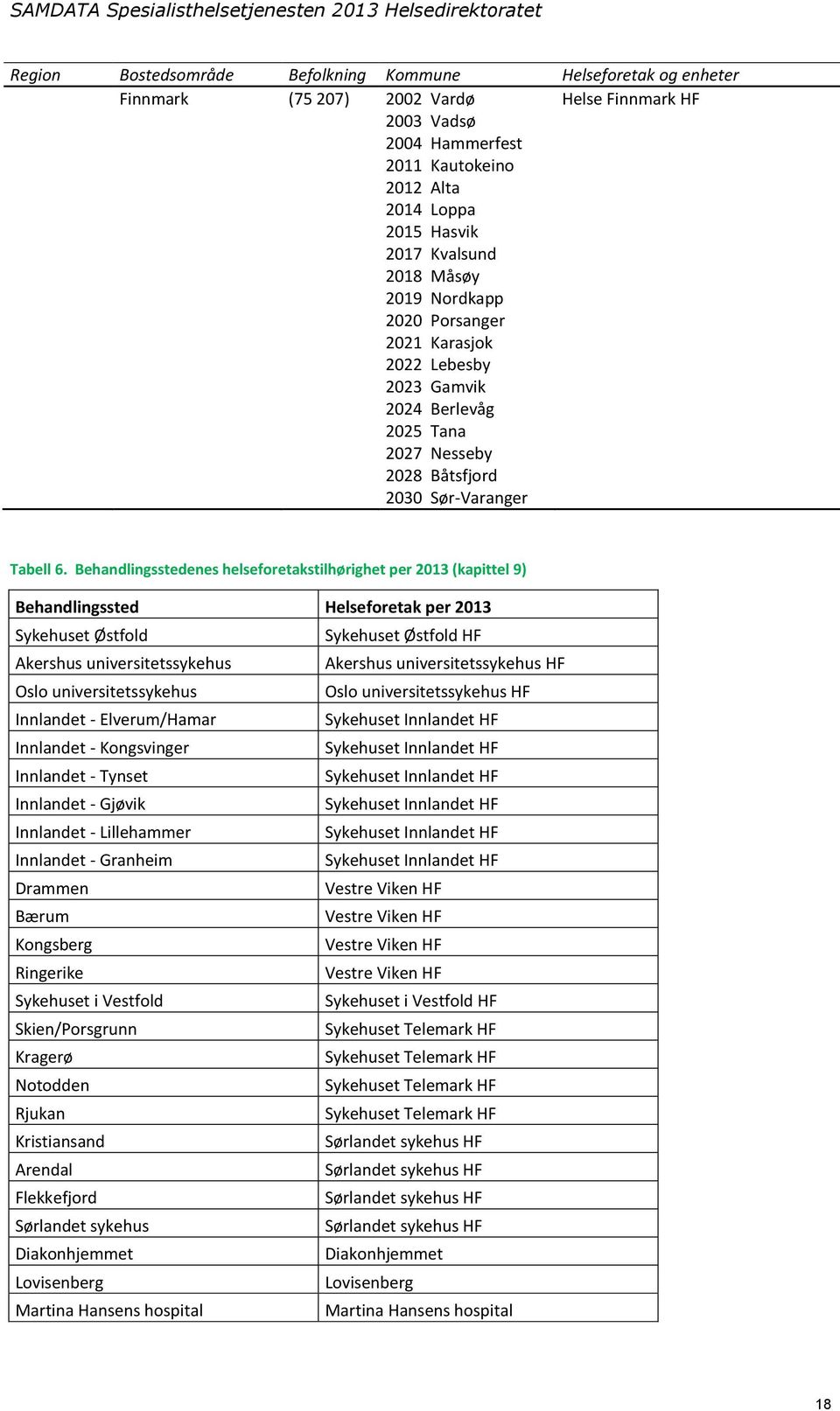 Behandlingsstedenes helseforetakstilhørighet per 2013 (kapittel 9) Behandlingssted Helseforetak per 2013 Sykehuset Østfold Sykehuset Østfold HF Akershus universitetssykehus Akershus