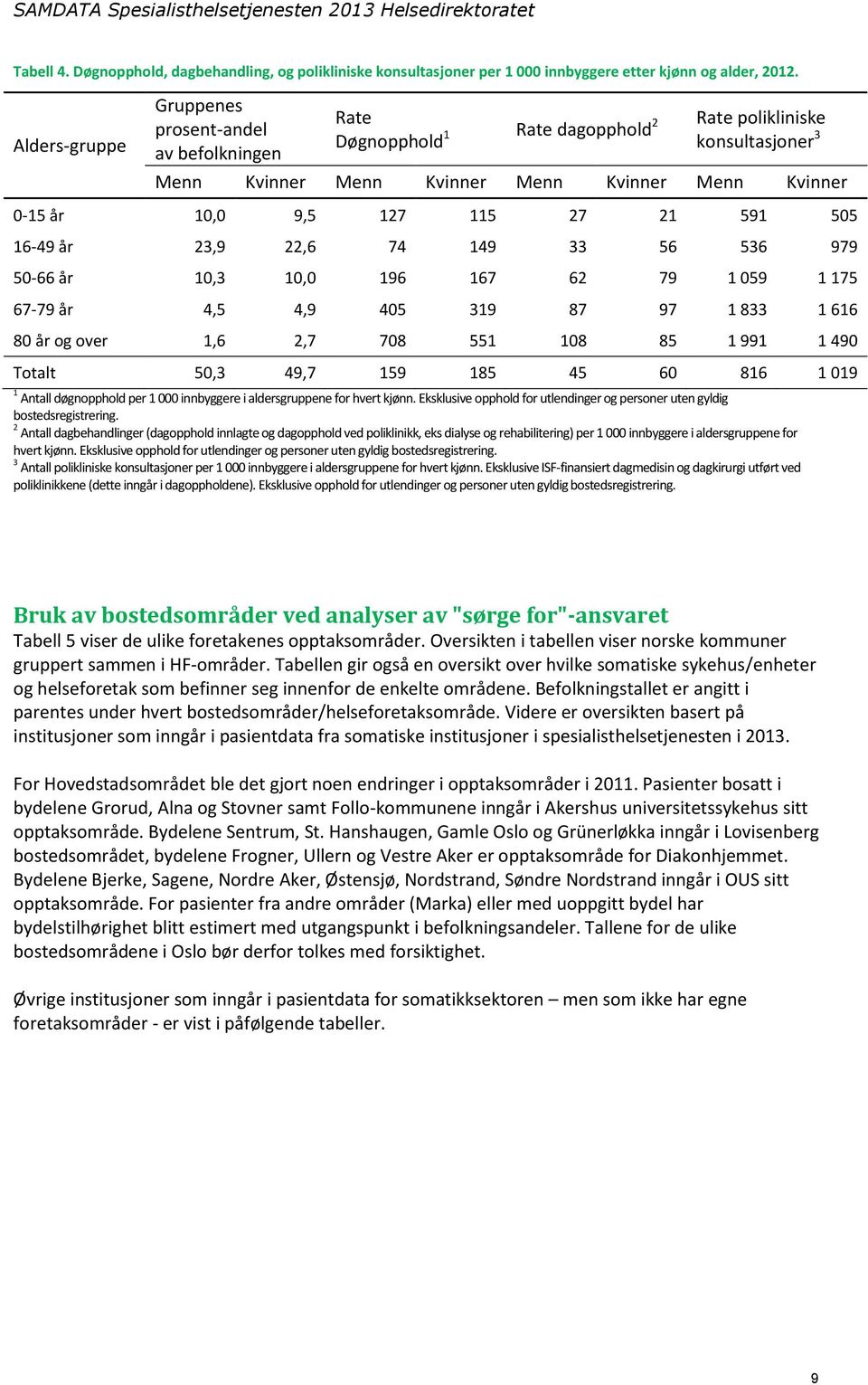 115 27 21 591 505 16-49 år 23,9 22,6 74 149 33 56 536 979 50-66 år 10,3 10,0 196 167 62 79 1 059 1 175 67-79 år 4,5 4,9 405 319 87 97 1 833 1 616 80 år og over 1,6 2,7 708 551 108 85 1 991 1 490