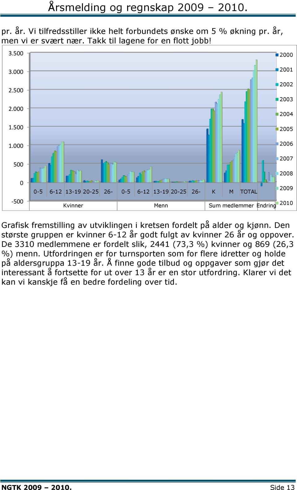 kretsen fordelt på alder og kjønn. Den største gruppen er kvinner 6-12 år godt fulgt av kvinner 26 år og oppover. De 3310 medlemmene er fordelt slik, 2441 (73,3 %) kvinner og 869 (26,3 %) menn.