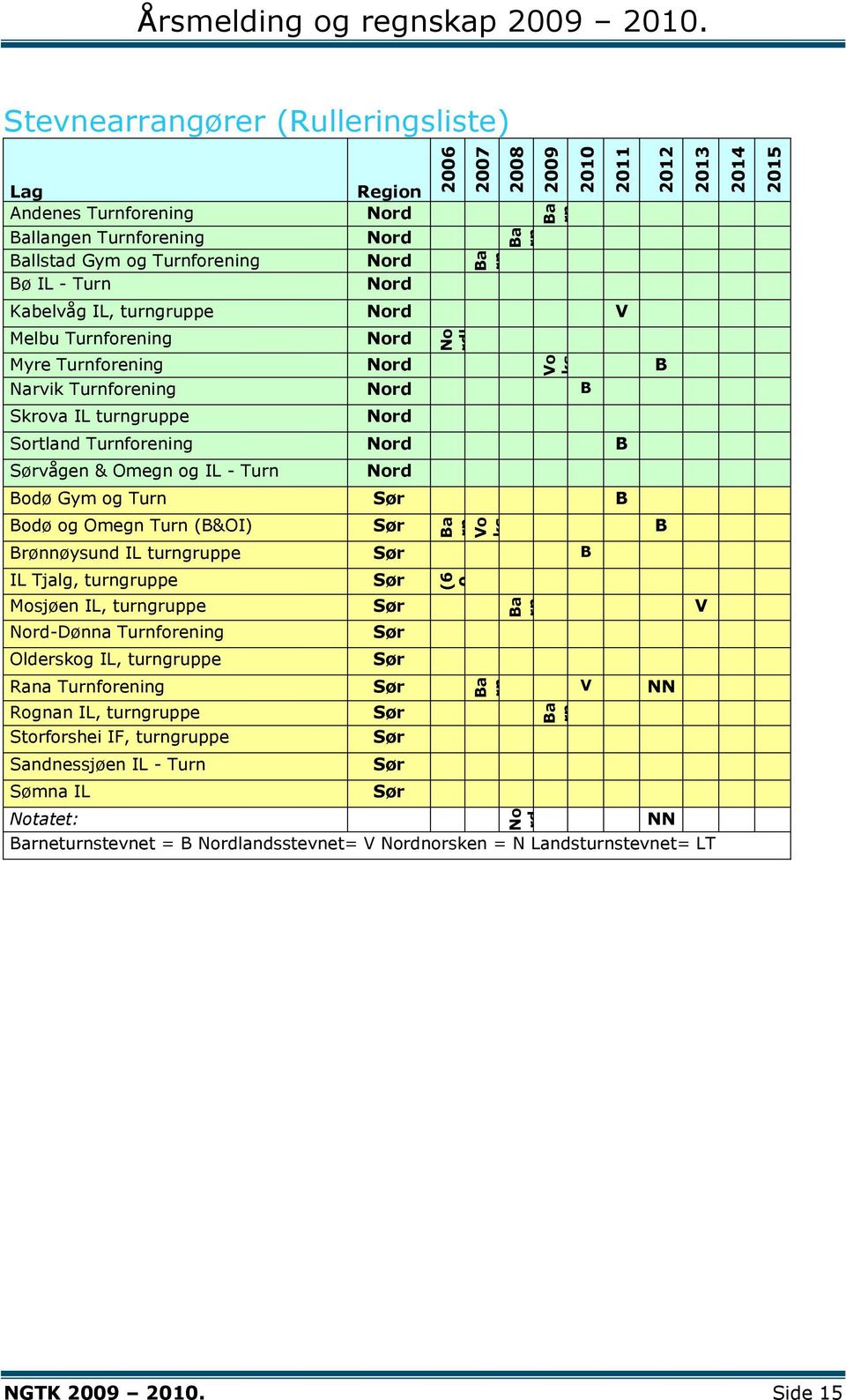 Stevnearrangører (Rulleringsliste) Lag Region Andenes Turnforening Nord Ballangen Turnforening Nord Ballstad Gym og Turnforening Nord Bø IL - Turn Nord Kabelvåg IL, turngruppe Nord V Melbu