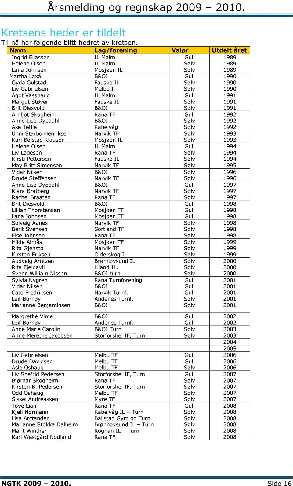 Øiesvold Arnljot Skogheim Anne Lise Dybdahl Åse Tetlie Unni Starbo Henriksen Kari Bolstad Klausen Helene Olsen Liv Lagesen Kirsti Pettersen B&OI Fauske IL Melbo Il IL Malm Fauske IL B&OI Rana TF B&OI