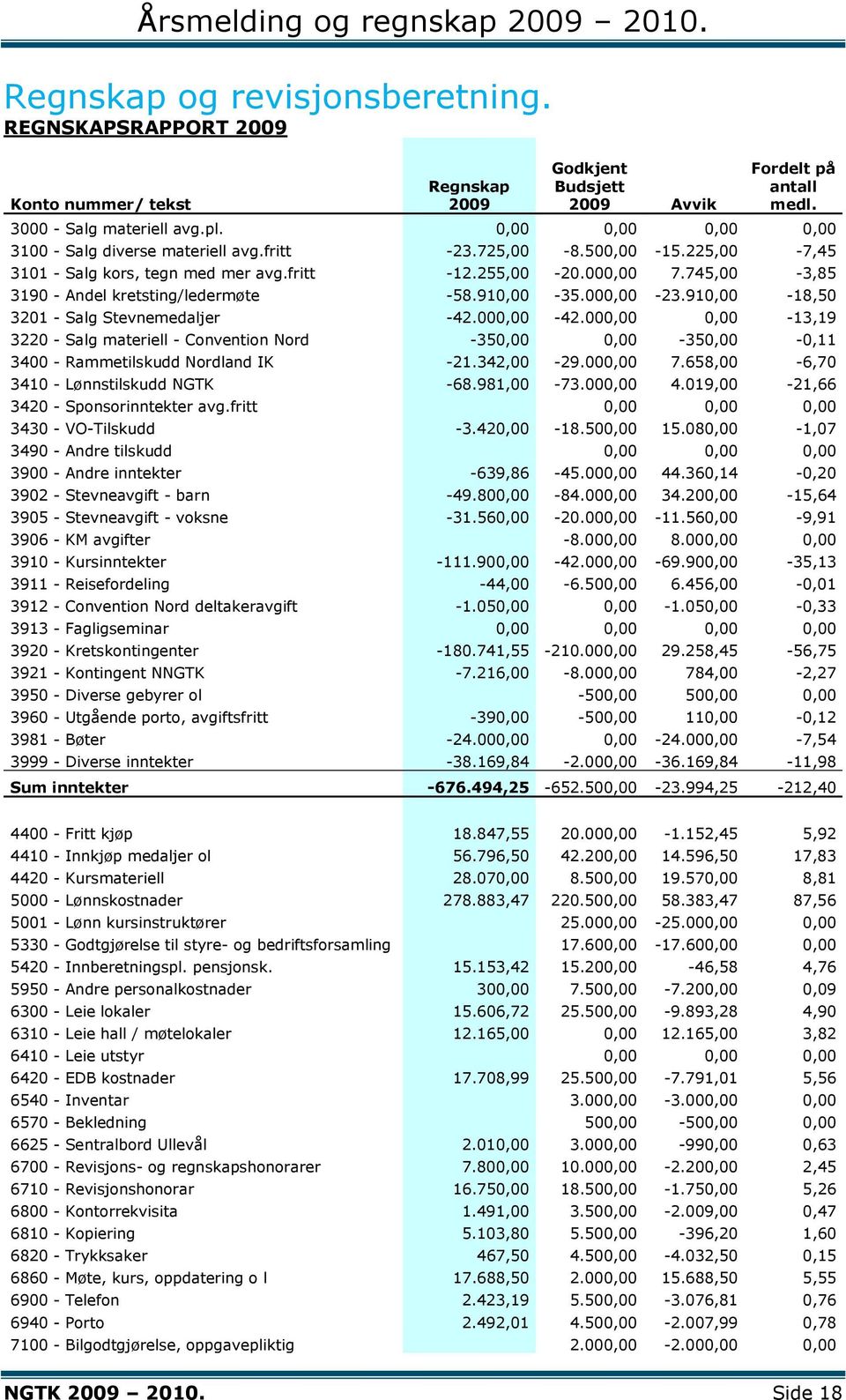 745,00-3,85 3190 - Andel kretsting/ledermøte -58.910,00-35.000,00-23.910,00-18,50 3201 - Salg Stevnemedaljer -42.000,00-42.