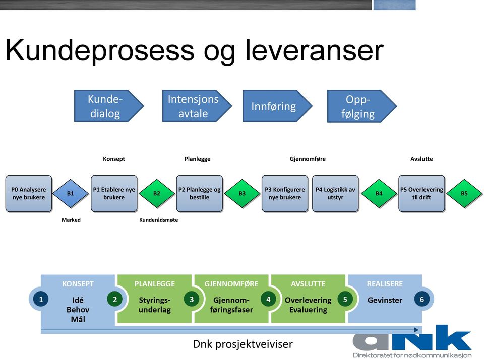 nye brukere B2 P2 Planlegge og P3 Konfigurere bestille B3 P4 Logistikk av nye