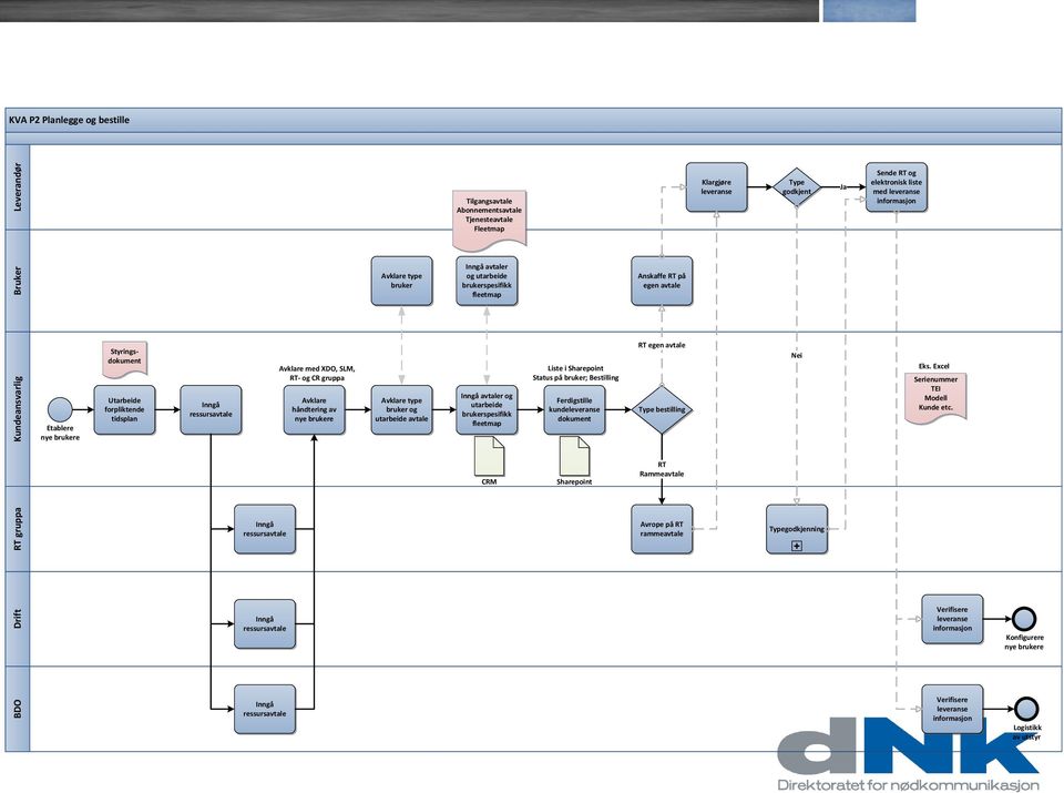 Tjenesteavtale Fleetmap Inngå avtaler og utarbeide brukerspesifikk fleetmap Inngå avtaler og utarbeide brukerspesifikk fleetmap CRM Liste i Sharepoint Status på bruker; Bestilling Ferdigstille