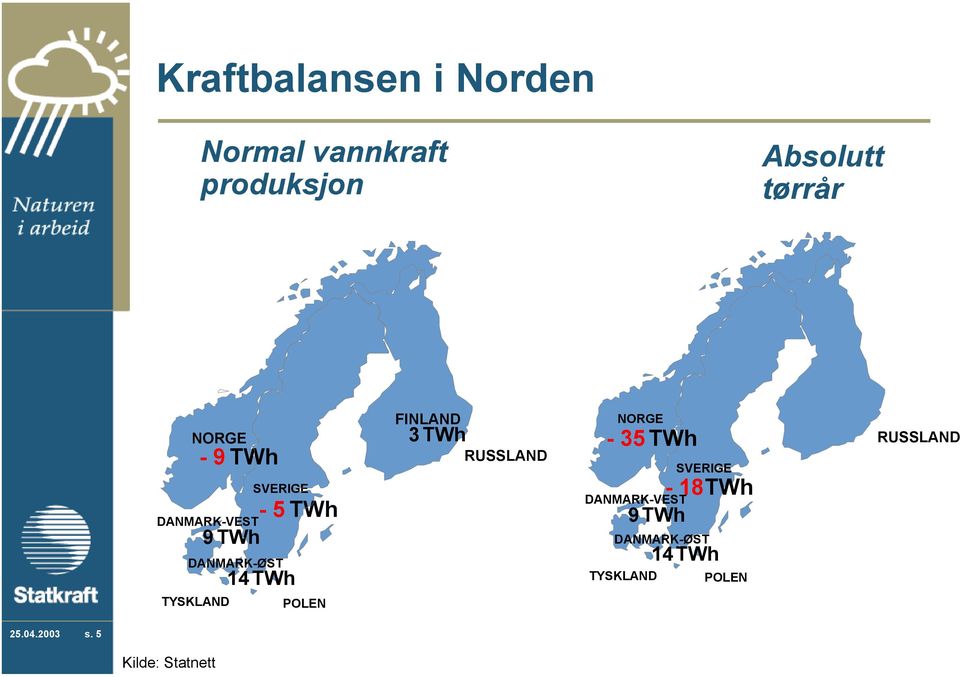 FINLAND 3TWh RUSSLAND NORGE -35TWh SVERIGE -18TWh 9TWh DANMARK-VEST
