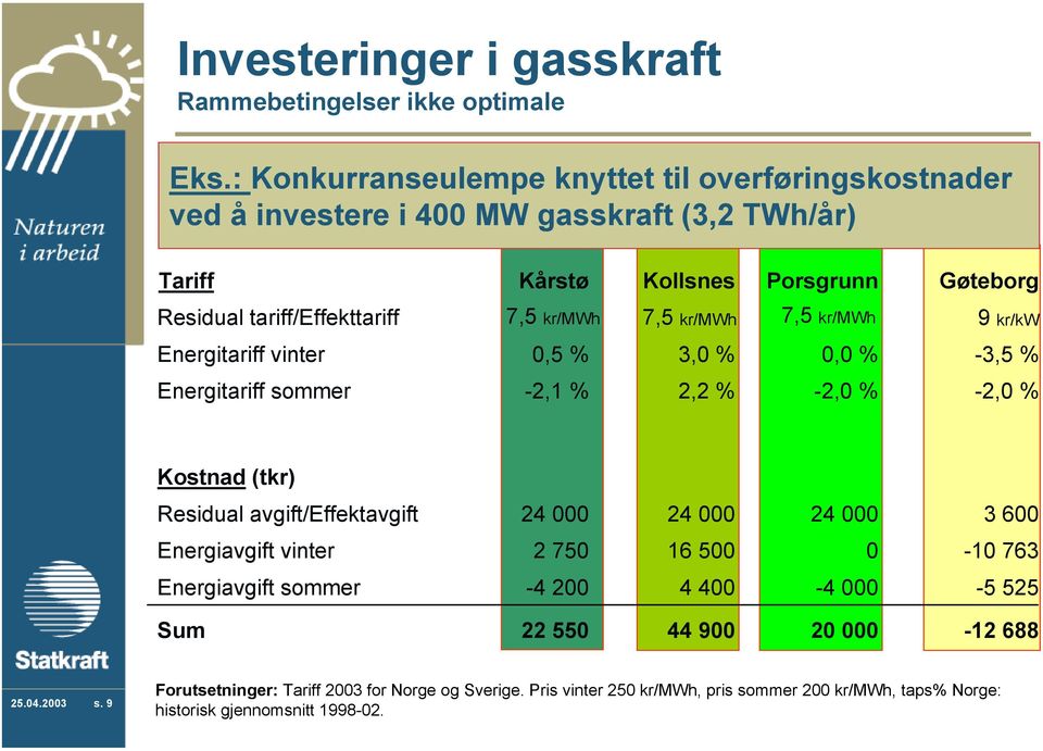 kr/mwh 7,5 kr/mwh 7,5 kr/mwh 9 kr/kw Energitariff vinter 0,5 % 3,0 % 0,0 % -3,5 % Energitariff sommer -2,1 % 2,2 % -2,0 % -2,0 % Kostnad (tkr) Residual avgift/effektavgift 24 000