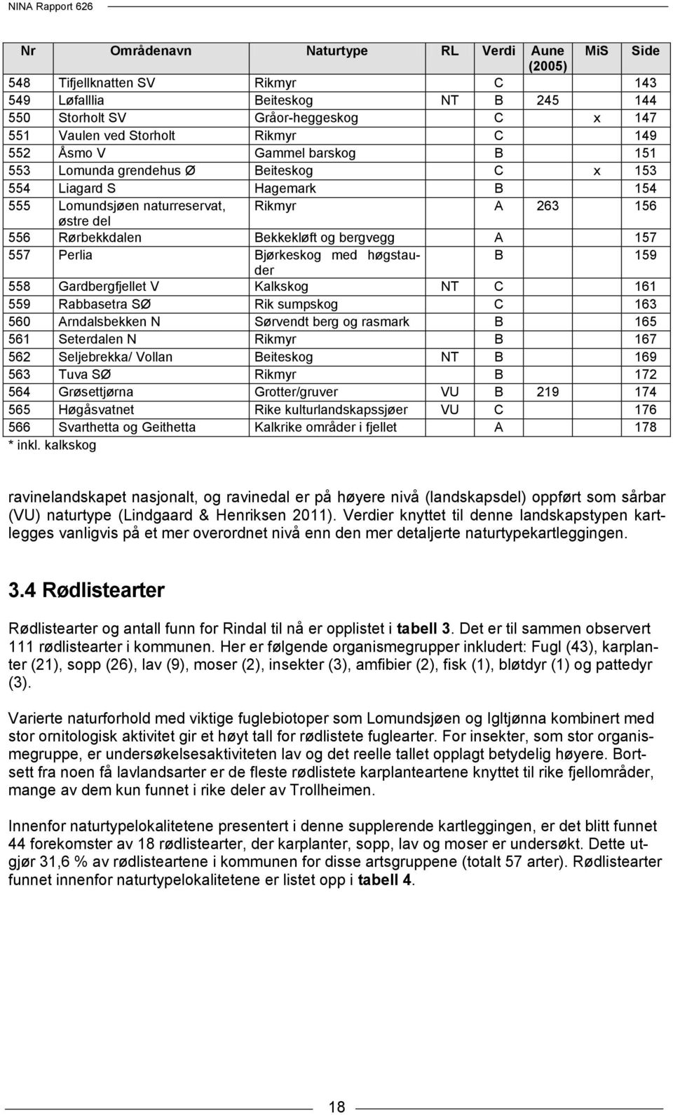 bergvegg A 157 557 Perlia Bjørkeskog med høgstauder B 159 558 Gardbergfjellet V Kalkskog NT C 161 559 Rabbasetra SØ Rik sumpskog C 163 560 Arndalsbekken N Sørvendt berg og rasmark B 165 561