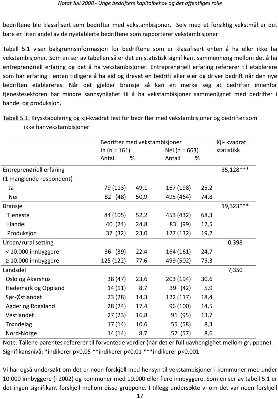 Som en ser av tabellen så er det en statistisk signifikant sammenheng mellom det å ha entreprenøriell erfaring og det å ha vekstambisjoner.