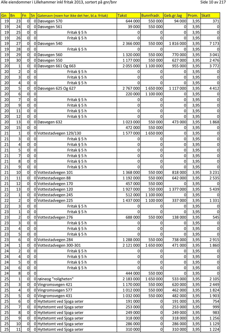 0 Døsvegen 550 1177000 550000 627000 3,95 2476 20 1 0 0 Døsvegen 661 Og 663 2055000 1100000 955000 3,95 3772 20 2 0 0 Fritak 5 h 0 0 0 3,95 0 20 3 0 0 Fritak 5 h 0 0 0 3,95 0 20 4 0 0 Fritak 5 h 0 0