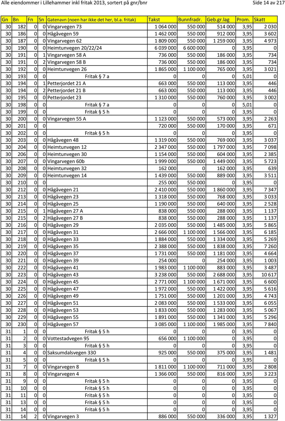 736000 550000 186000 3,95 734 30 192 0 0 Heimtunvegen 26 1865000 1100000 765000 3,95 3021 30 193 0 0 Fritak 7 a 0 0 0 5,01 0 30 194 0 1 Petterjordet 21 A 663000 550000 113000 3,95 446 30 194 0 2