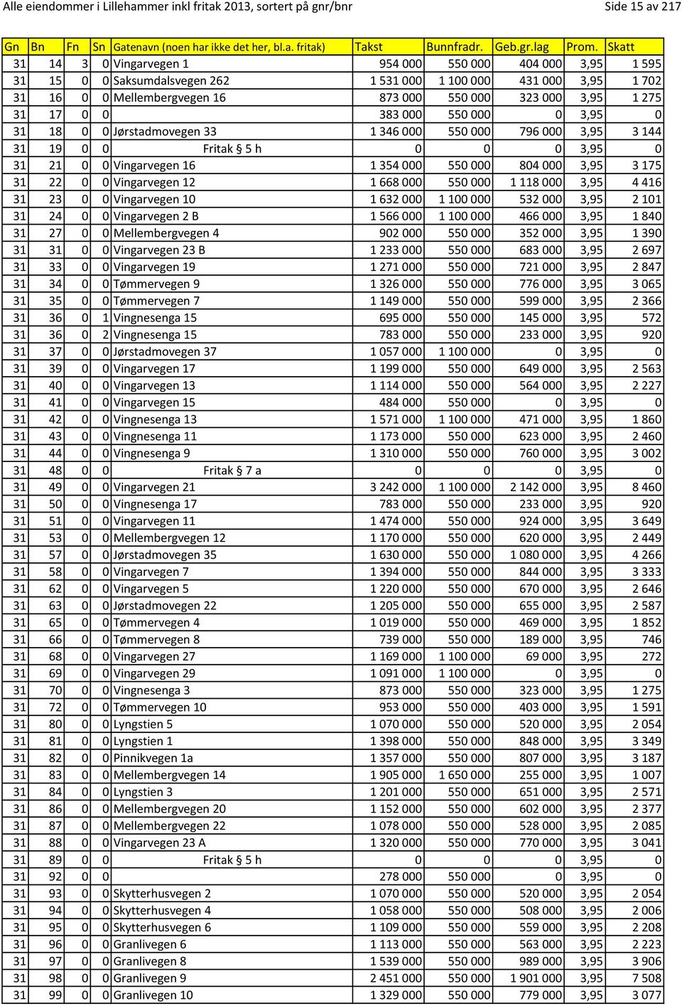 Vingarvegen 16 1354000 550000 804000 3,95 3175 31 22 0 0 Vingarvegen 12 1668000 550000 1118000 3,95 4416 31 23 0 0 Vingarvegen 10 1632000 1100000 532000 3,95 2101 31 24 0 0 Vingarvegen 2 B 1566000