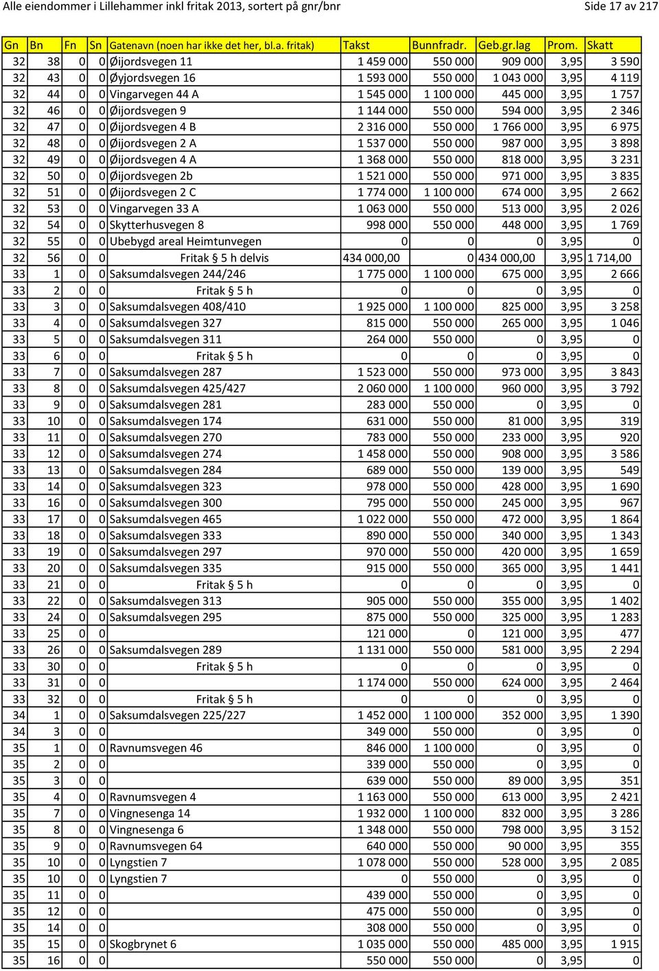 2 A 1537000 550000 987000 3,95 3898 32 49 0 0 Øijordsvegen 4 A 1368000 550000 818000 3,95 3231 32 50 0 0 Øijordsvegen 2b 1521000 550000 971000 3,95 3835 32 51 0 0 Øijordsvegen 2 C 1774000 1100000